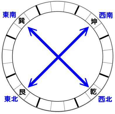 熟記風水二十四山的方法二|風水要訣